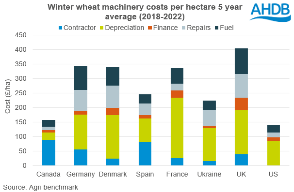 Graph to show machinery costs per hectare 5 yr average